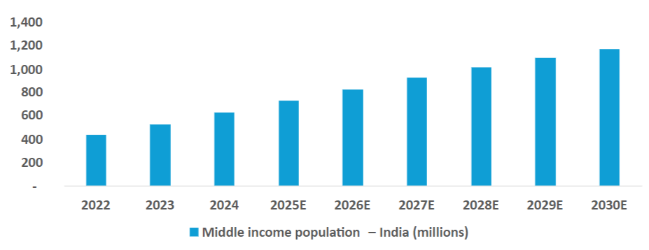 middle_income_population